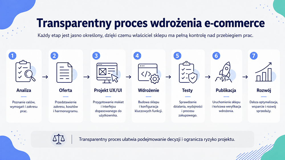 Proces wyboru agencji PrestaShop i wdrożenia sklepu internetowego