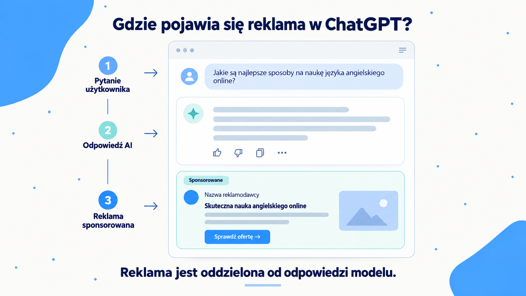 Schemat pokazujący, gdzie reklamy pojawiają się w interfejsie ChatGPT