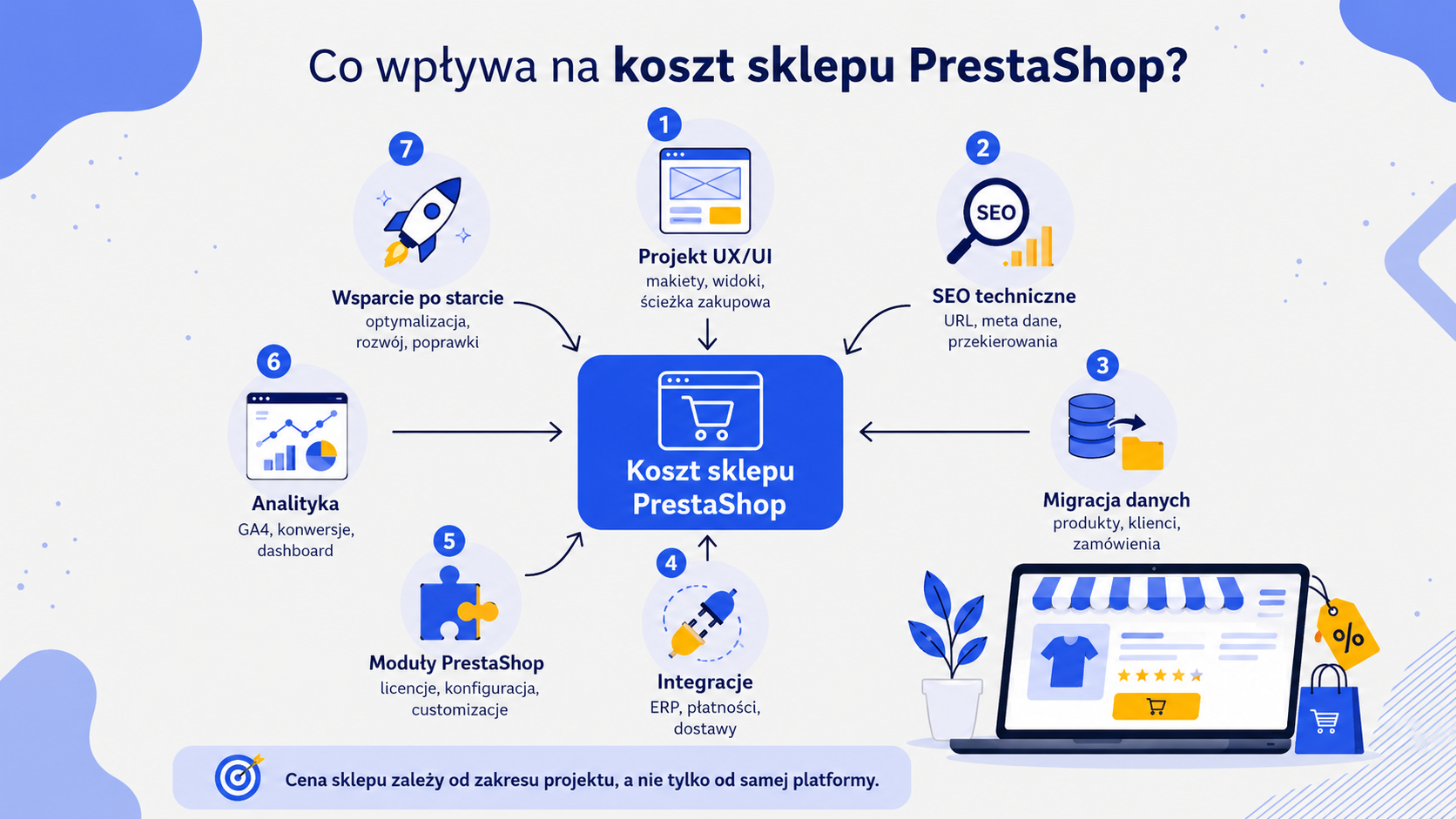 Roadmapa wdrożenia sklepu PrestaShop z SEO UX i analityką. 