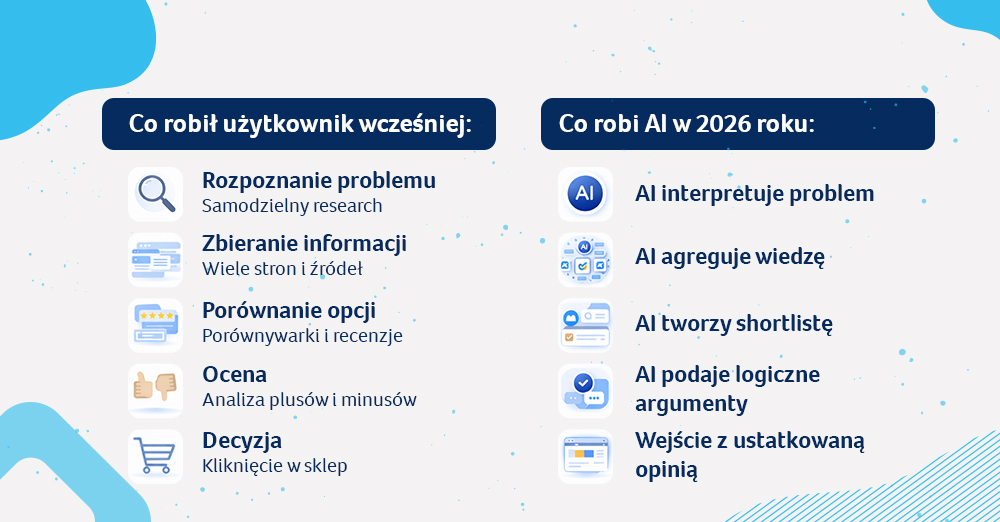 Przyszłość zakup&oacute;w online z wykorzystaniem AI i agentic checkout