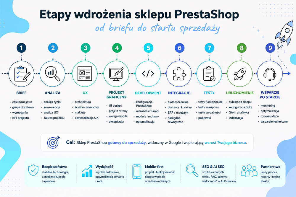 Etapy wdrożenia sklepu PrestaShop od briefu do startu sprzedaży