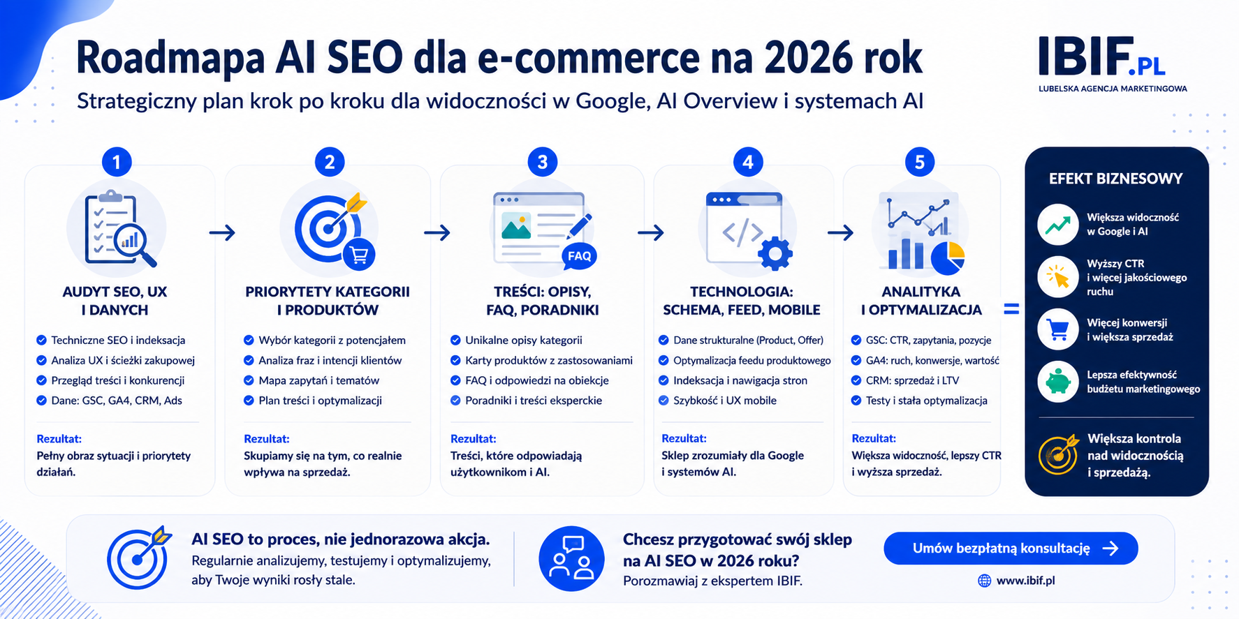 roadmapa AI SEO dla e-commerce 2026 od audytu po analitykę i optymalizację sprzedaży