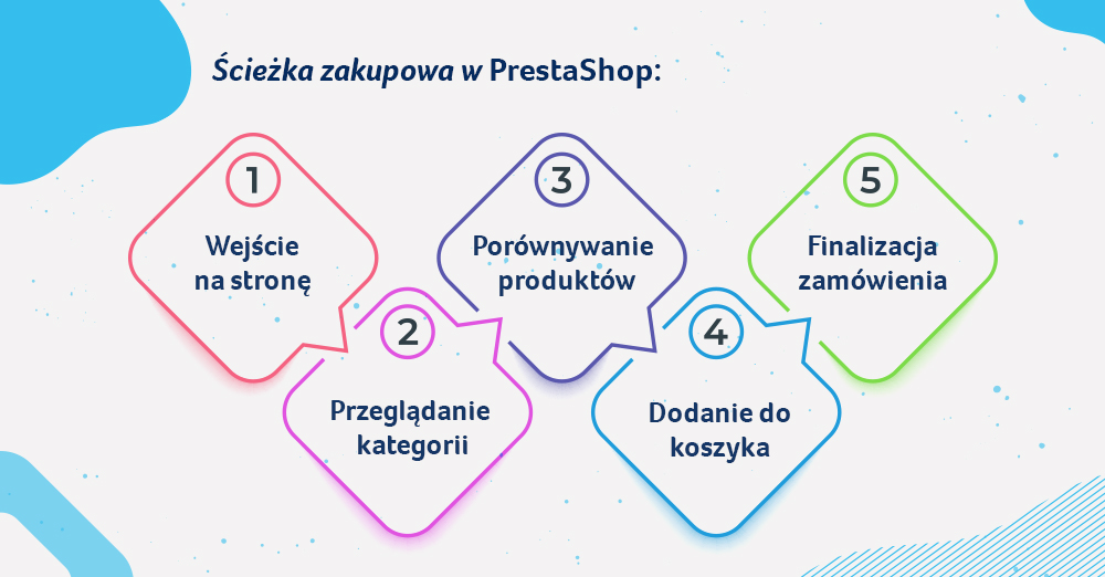 UX i ścieżka zakupowa w sklepie internetowym PrestaShop zaprojektowane pod mobile-first i wysoką konwersję