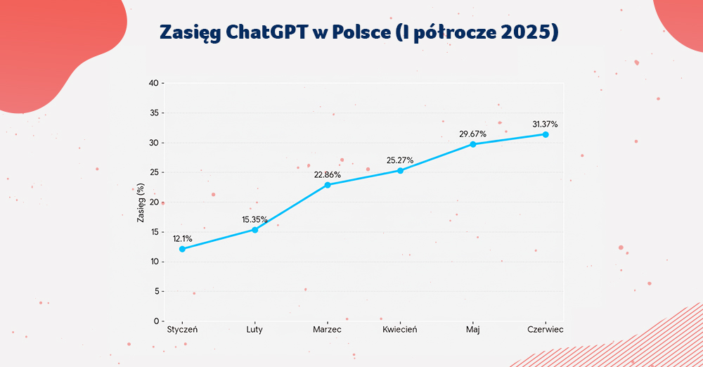 zasieg chatgpt polska 2025 ai seo