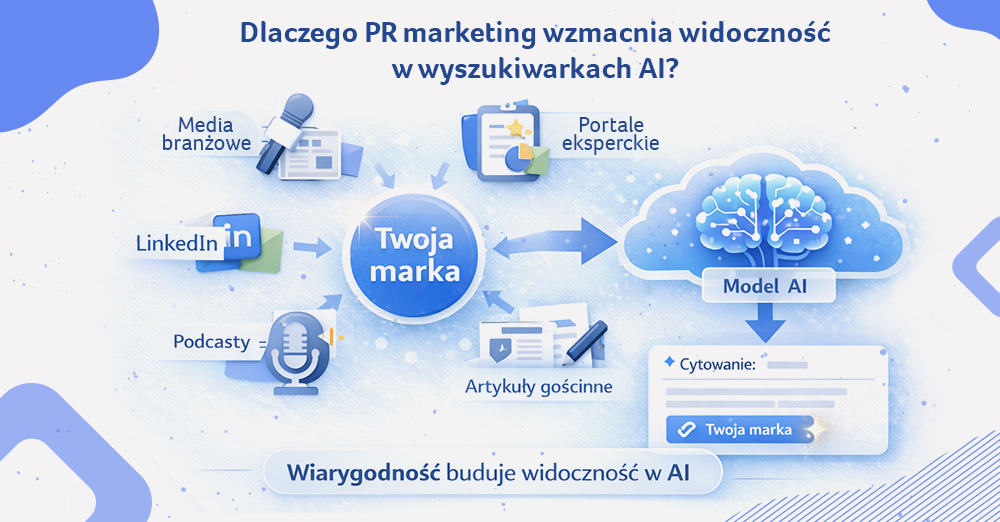Schemat pokazujący wpływ PR marketingu na widoczność w AI, gdzie cytowania z mediów branżowych, LinkedIn, podcastów i artykułów eksperckich zwiększają szansę pojawienia się marki w odpowiedziach modeli AI.