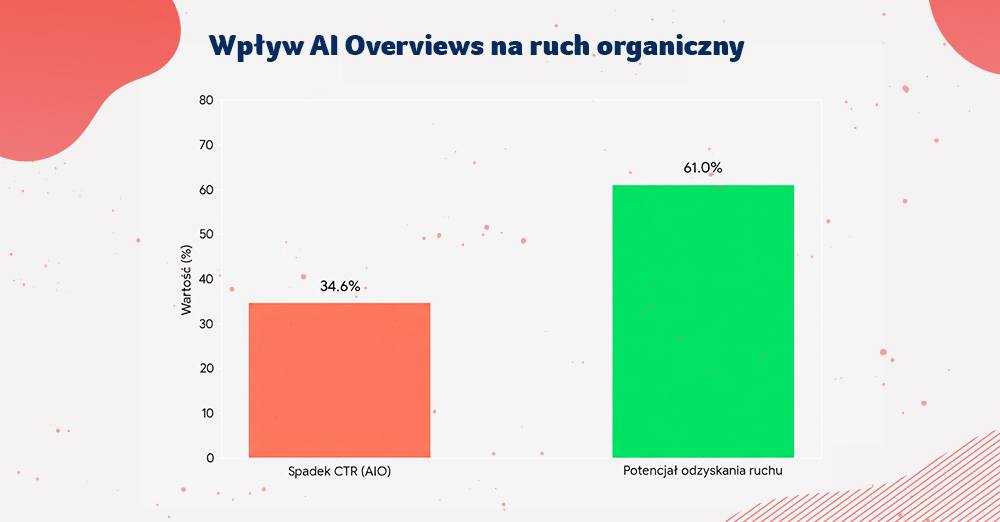 spadek ctr google aio seo ai