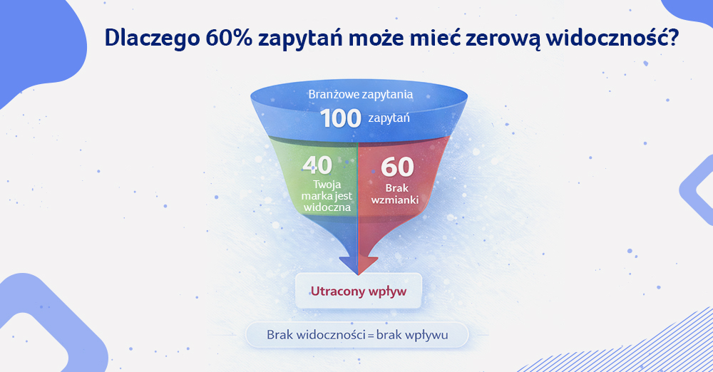 Lejek zapytań pokazujący, że duża część pytań branżowych nie zawiera wzmianki o marce w odpowiedziach AI, co prowadzi do utraty widoczności i wpływu na decyzje użytkowników.