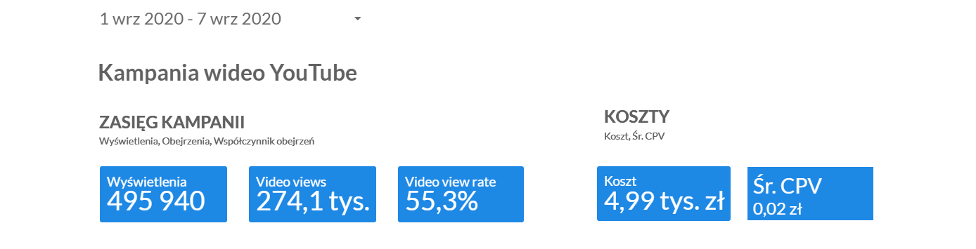 Zrzut ekranu przedstawiający dane z raportu stworzonego przy pomocy Google Data Studio.