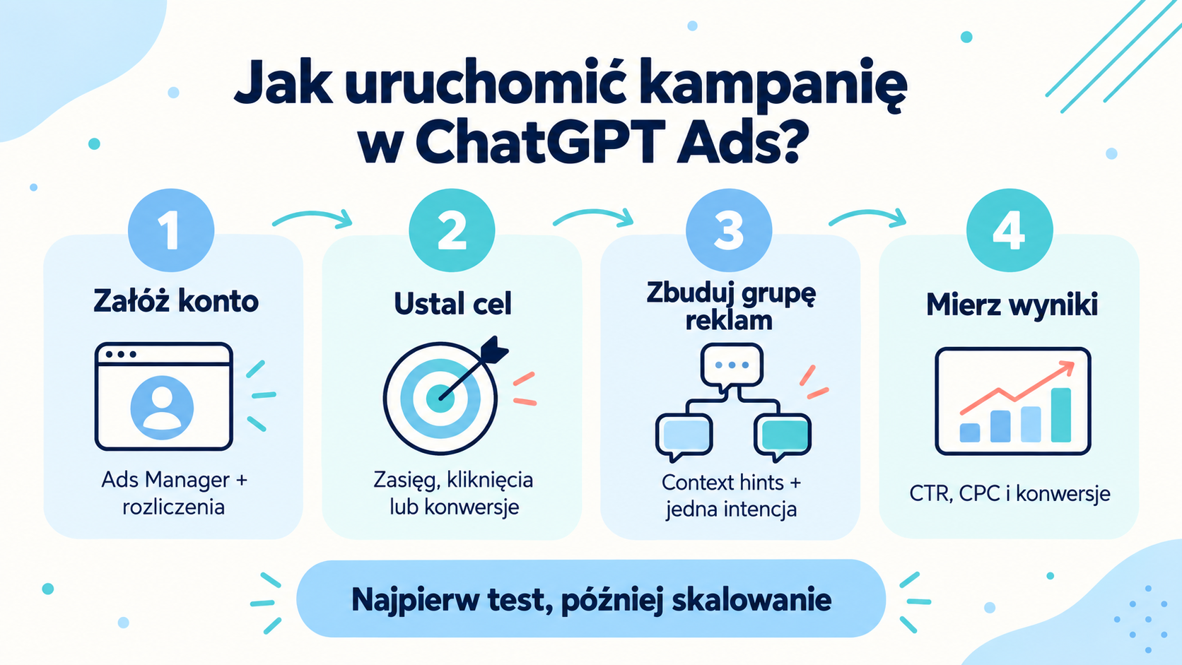 Trzy etapy uruchomienia pierwszej kampanii reklamowej w ChatGPT Ads