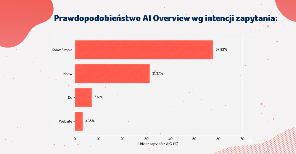 intencje uzytkownikow ai overview seo pod ai