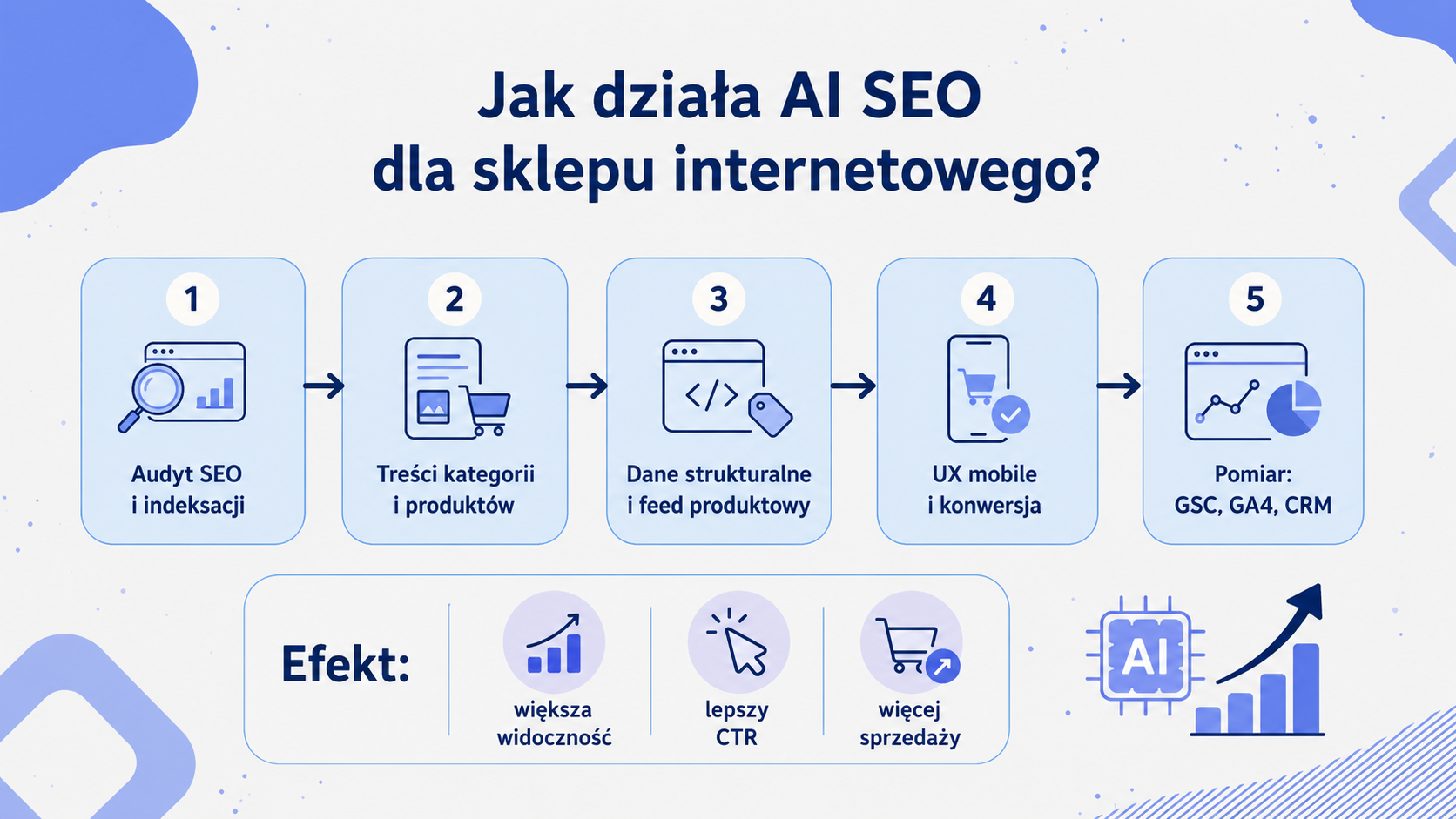 schemat AI SEO dla e-commerce obejmujący treści dane strukturalne UX i analitykę