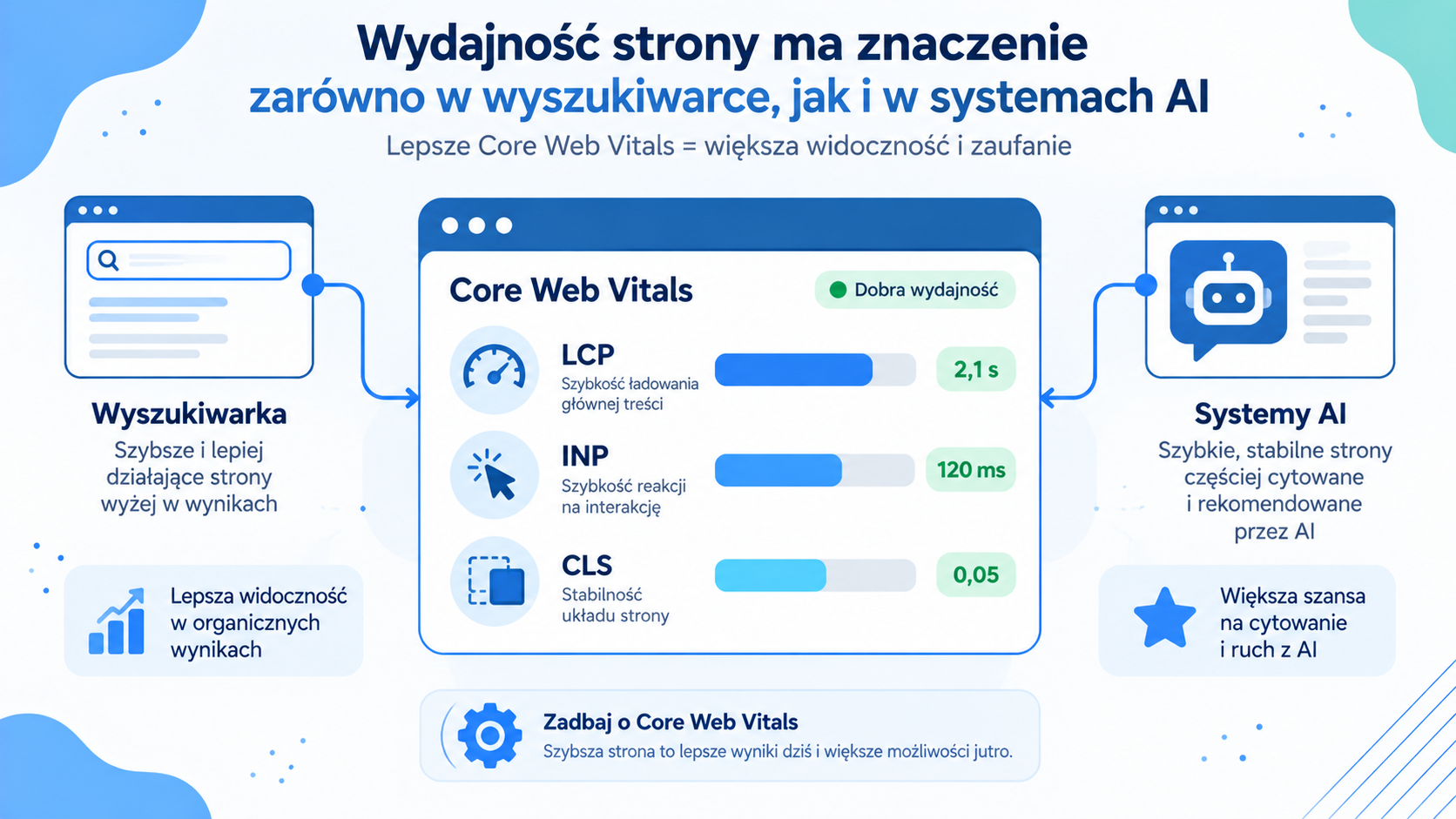 Analiza Core Web Vitals i widoczności sklepu PrestaShop w wynikach AI SEO
