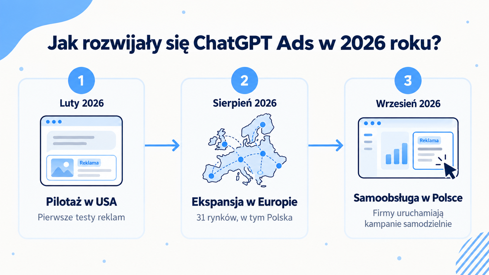 Oś czasu rozwoju ChatGPT Ads od pilotażu w USA do uruchomienia w Polsce