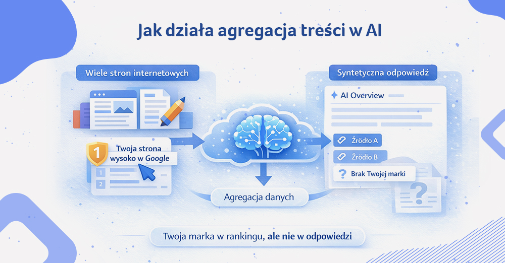 Infografika przedstawiająca sposób działania modeli AI, które agregują informacje z wielu stron internetowych i generują syntetyczną odpowiedź, w której marka może nie zostać zacytowana mimo wysokiej pozycji w Google.